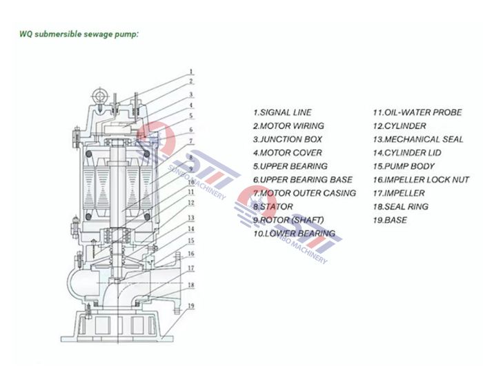 WQ non-clog Submersible Sewage Pump Parts